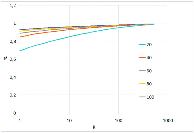 Вероятность идентификации в зависимости от ранга R при различном качестве сжатия JPEG и межзрачковом расстоянии L=32 пиксела