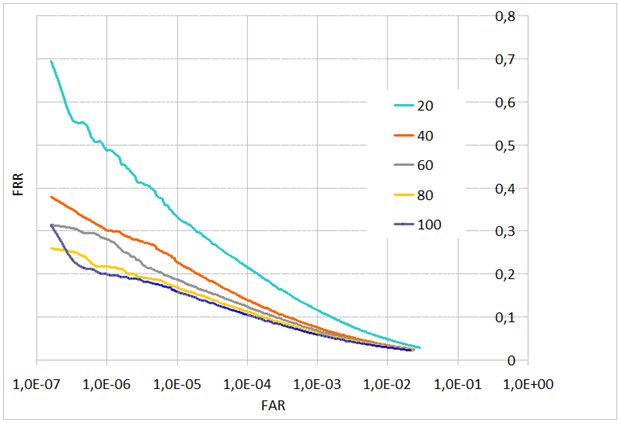FAR от FRR в зависимости от качества сжатия JPEG (межзрачковое расстояние L=48 пикселов)