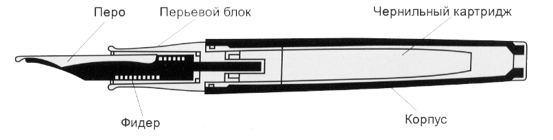 Схематическое изображение конструкции перьевой ручки с разборным корпусом и сменным картриджем