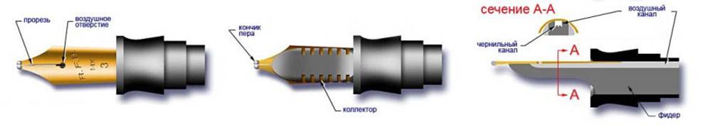 Схематические изображения конструкции пишущего узла перьевой ручки